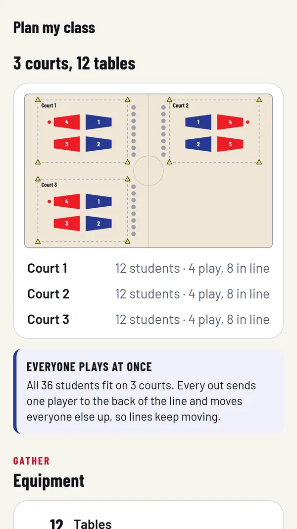 The Hantis for P.E. app's Plan my class screen: a gym diagram with three courts and students per court